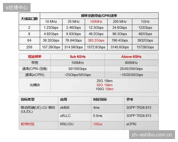 5G-A网络支持下的5毫秒级传输有效解决VAR划线延迟的争议